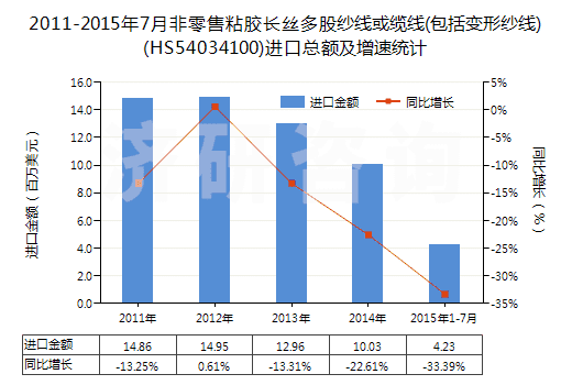 2011-2015年7月非零售粘膠長絲多股紗線或纜線(包括變形紗線)(HS54034100)進口總額及增速統(tǒng)計 2011-2015年7月非零售粘膠長絲多股紗線或纜線(包括變形紗線)(HS54034100)進口總額及增速統(tǒng)計